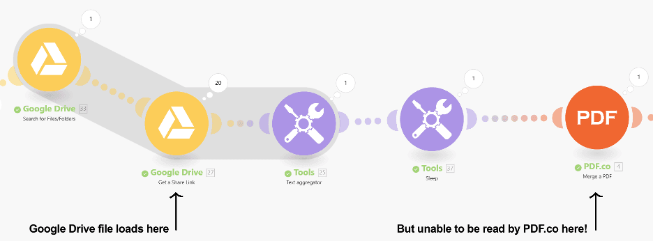 A typical workflow in Make, but in this case note how the Google Drive file is unable to be read later in the flow.