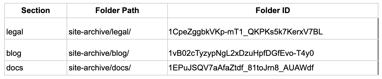 Google Sheets Structure