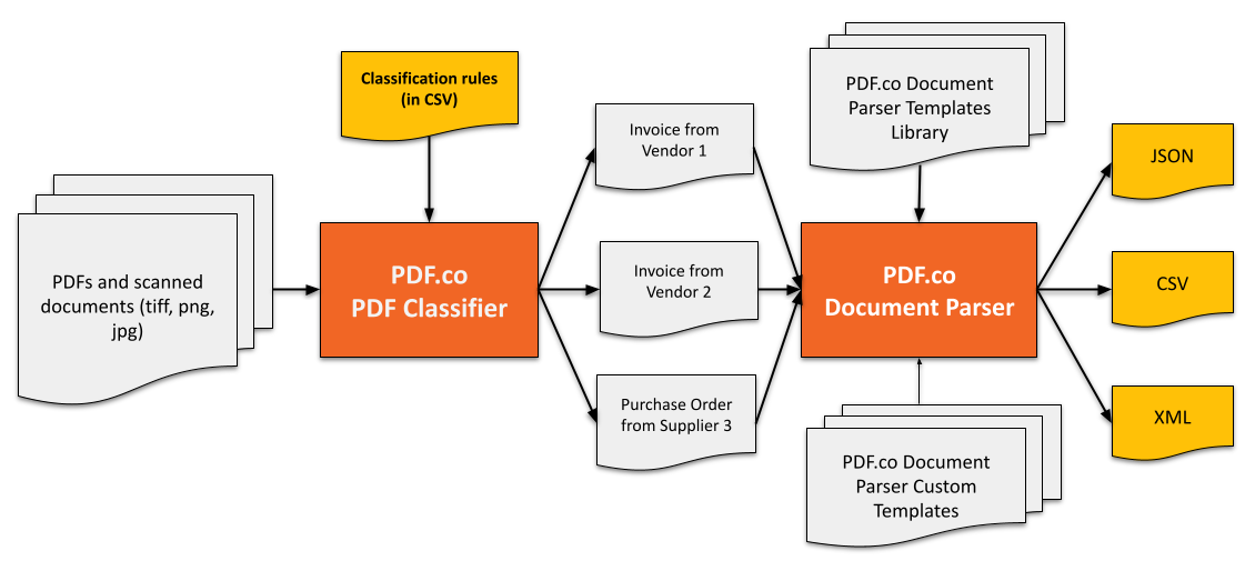 PDF Classifier Workflow