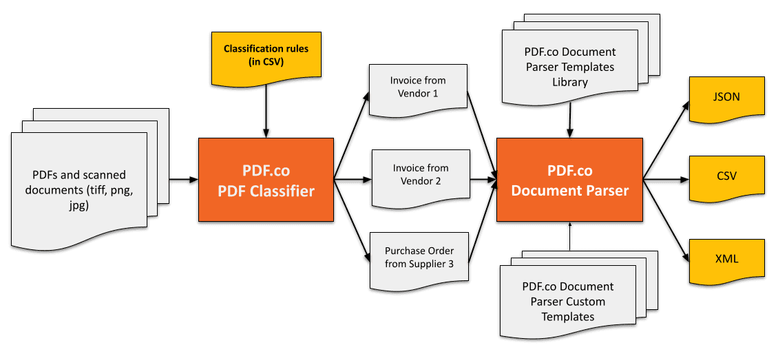 PDF Classifier Workflow